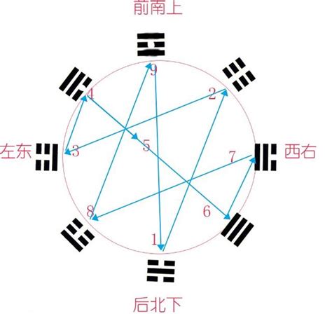 先天八卦 數字|【八卦數字】揭開神秘八卦中的數字密碼，解鎖奇門遁甲玄妙奧秘。